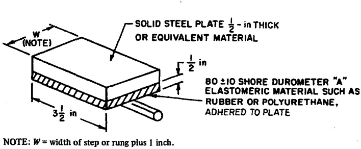 Fig. 6 Standard Loading Block