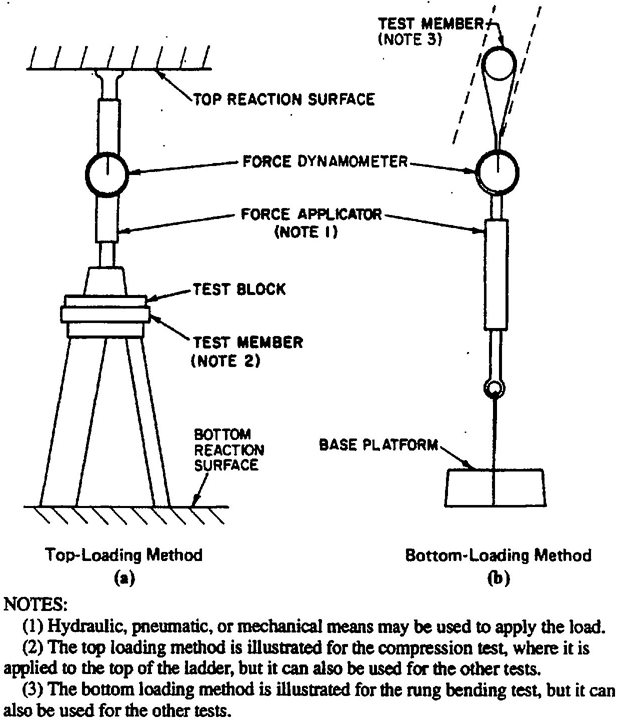 Fig. 20 Methods (Other Than Dead Weight) for Applying Test Loads